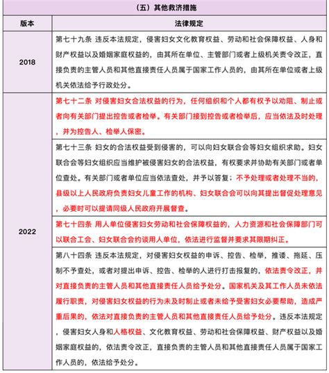 《妇女权益保障法》修订，改了哪些地方？ 知乎