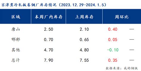 Mysteel数据：京津冀冷轧板卷钢厂生产情况调查（1229 15）华北冷轧信息文章价格资讯 我的钢铁网