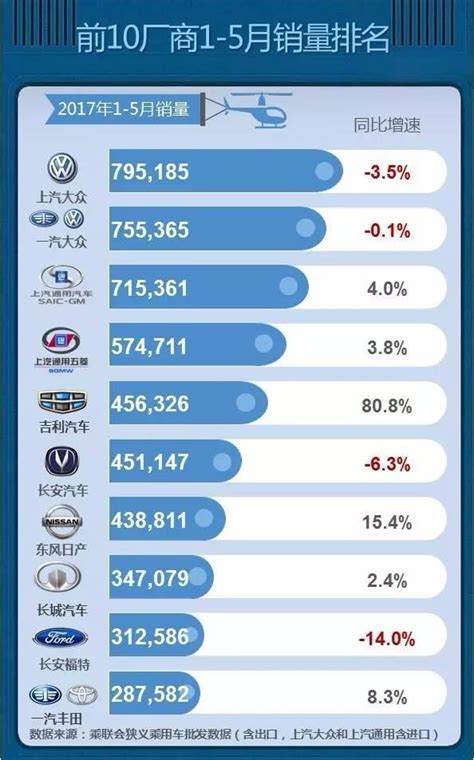 5月乘用車銷量搶先報 上汽大眾登頂 福特和長安重返前10 每日頭條