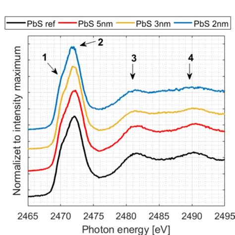 Figure S5 XAS Spectra Of PbS Samples With Highlighted Main Features