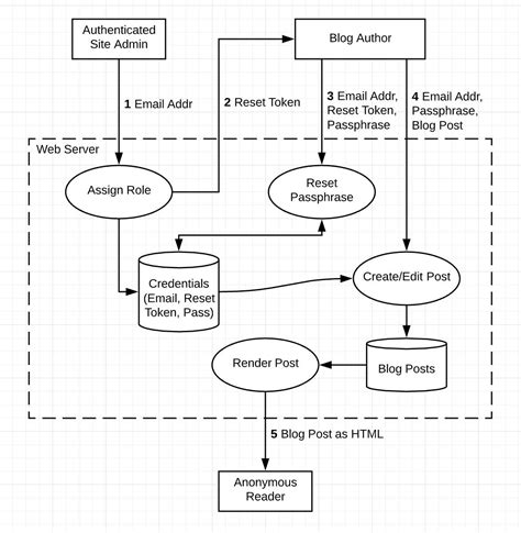 Data Flow Diagram For Threat Modeling Threat Tool Modelling