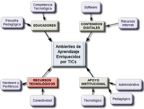 Educación It Tecnología Educativa Diagrama De Integración