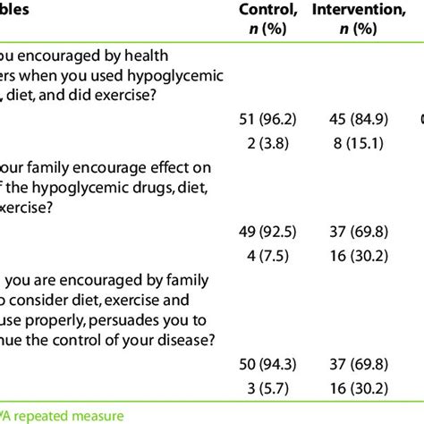 Reinforcing Factors Of Self Care Behaviors In Patients With Type 2 Download Scientific Diagram