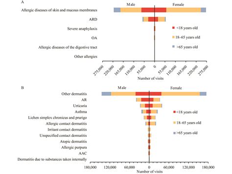 The Spectrum And Age Sex Patterns Among Outpatients With Allergic