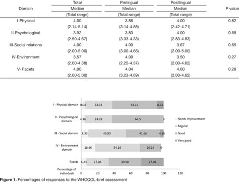 Scores Of Each Domain Of The WHOQOL Bref Assessment Of The Study