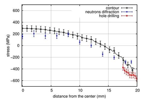 Compares Axial Stresses Profiles Determined By Neutron Diffraction