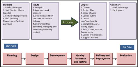 endlessnetworking: eLearning Course Quality and Six Sigma: Define Phase