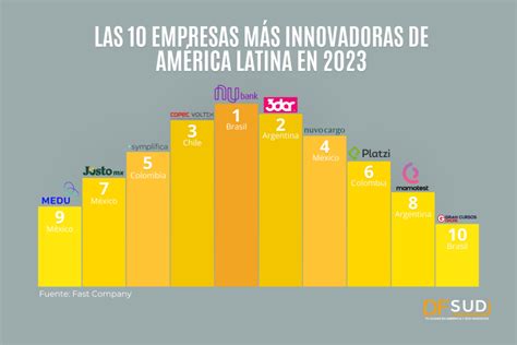 Las 10 empresas más innovadoras de América Latina en 2023 según Fast