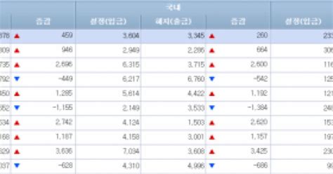 일일펀드동향 韓채권형펀드 사흘간 3500억 순유입