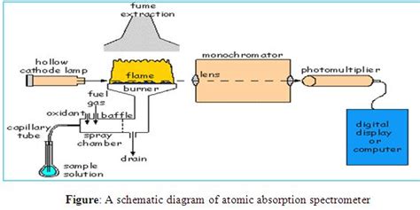 Atomic Absorption Spectroscopy Assignment Point