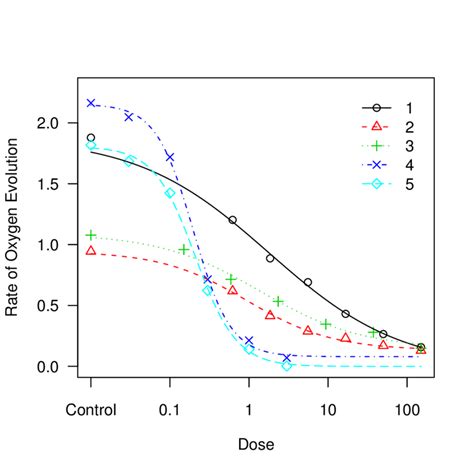 Observed Data And Fitted Dose Response Curves For The Data Set Pestsci