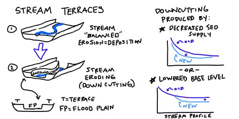 When Do Stream Terraces Form