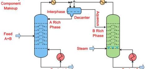 Types Of Distillation Chemical Engineering World