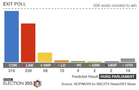 Election 2015 Exit Poll Predicts 58 Snp Seats Bbc News