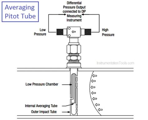 What Is An Averaging Pitot Tube Principle Advantages