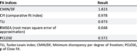 Model Fit Summary Of The Structural Equation Model Download Scientific Diagram
