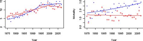 Joinpoint Trend Analysis Of Cancer Incidence And Mortality Using Alberta Data Semantic Scholar