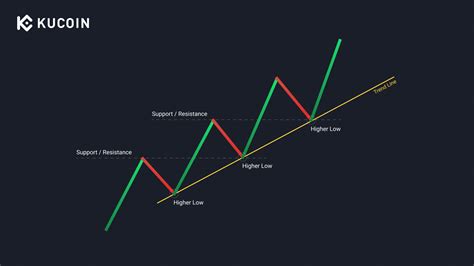 How To Draw And Trade Trend Lines And Channels With Logic Kucoin Learn