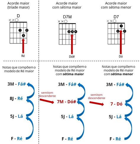 Acordes Maiores E Menore Viol O Retoedu