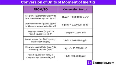 Units of Moment of Inertia - Definition, Formula, Units, Examples ...