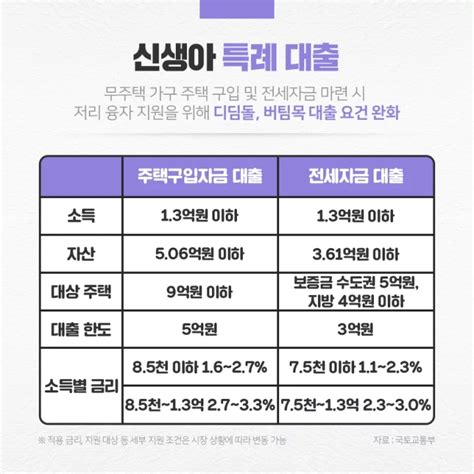 신생아 특례대출 알아보기