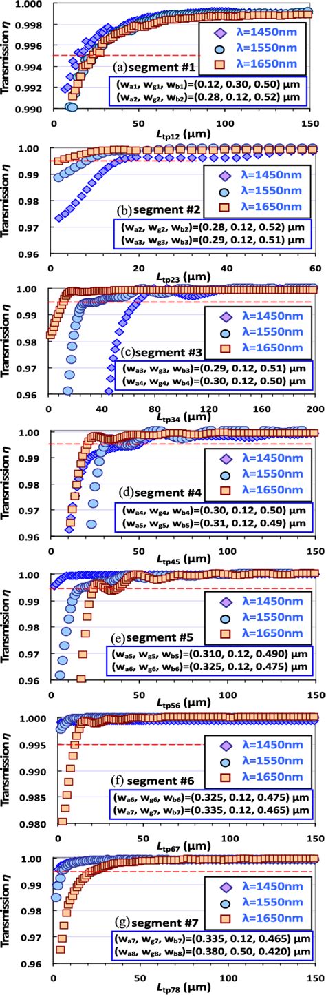 Figure 2 From Ultra Broadband Polarization Splitter Rotator Based On