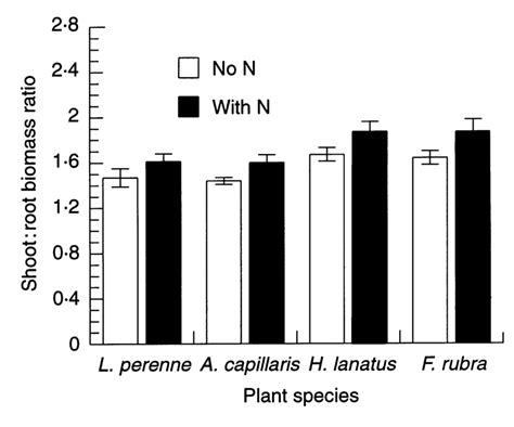 Effect Of N Addition On Shootroot Biomass Ratios Download