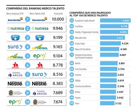 Bancolombia Y Nutresa Lideran Merco Talento Por Ser Las Más Atractivas Para Trabajar