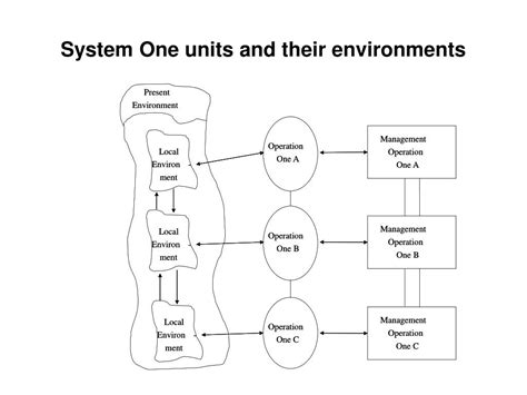 PPT - Stafford Beer’s Viable System Model PowerPoint Presentation, free ...