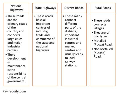 Road Transport In India Civilsdaily