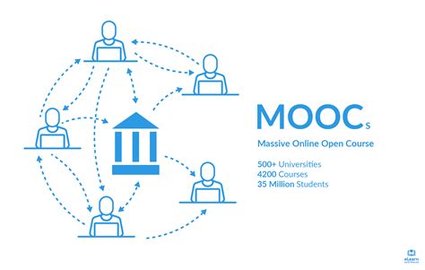 ELearn Australia Elearning Tips What Is A MOOC