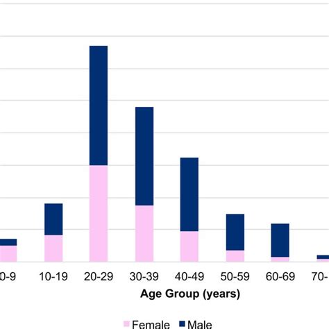 Distribution Of Reported Imported Dengue Cases By Sex And Age Japan Download Scientific