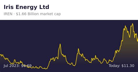 Iris Energy Ltd (IREN) | Finance information