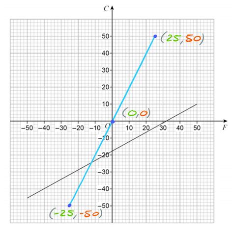 Fahrenheit To Celsius Graph