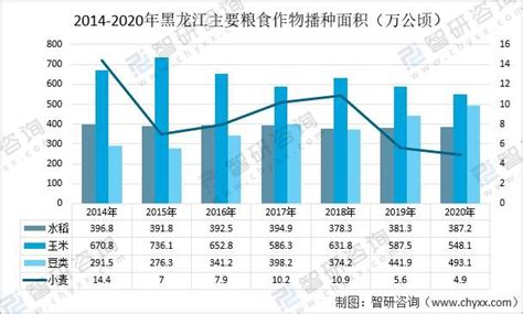 2021年黑龙江粮食发展现状及相关政策分析：黑龙江粮食产量连续11年位居全国第一 图 智研咨询