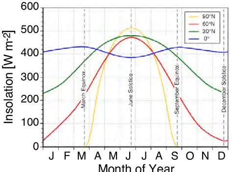 Solar Insolation As A Function Of The Month Of The Year And Latitude In Download Scientific