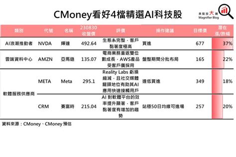 Ai浪潮席捲全球！高盛11檔ai焦點股中「它們」還能再漲！