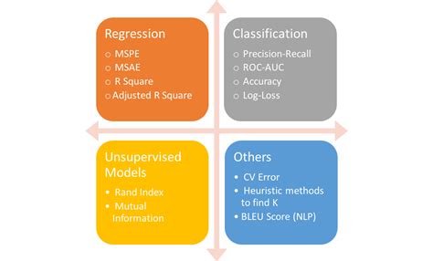 Machine Learning Metrics Cheat Sheet