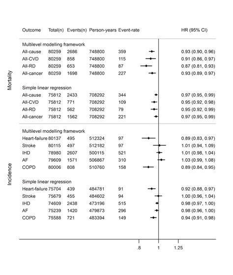 Hazard Ratio Hr And 95 Confidence Interval Ci For Prospective