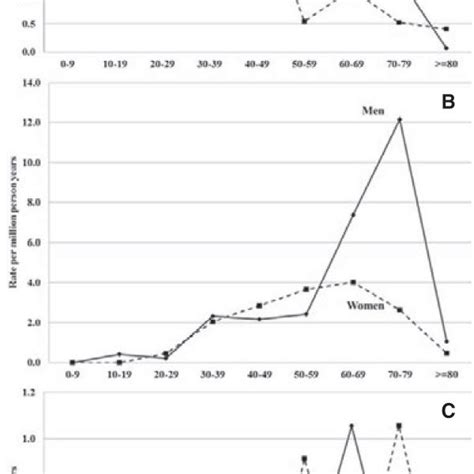 Age Specific Incidence Rates Per Million Person Years For Amyloidosis