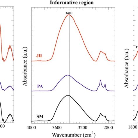 FTIR Spectra For The Investigated Wood Samples The Wavenumbers For The