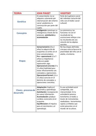 Cuadro Comparativo De La Psicolog A Genetica Jean Piaget Store