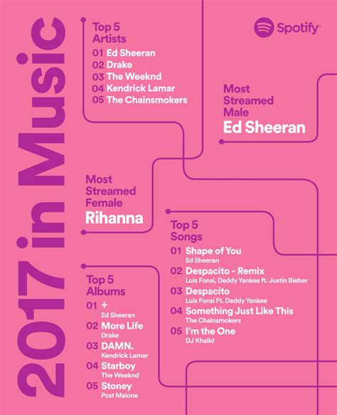 Rihanna Is The Most Streamed Female Artist On Spotify The Source