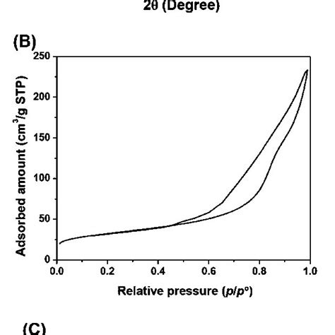 A Xrd Patterns B N 2 Adsorptiondesorption Isotherms And C The