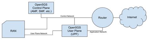 Build A 5g Open Ran Test Lab With Open Source Software Tools