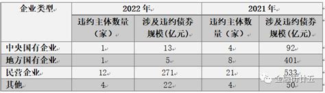 【金研•深度】2022年债券市场违约回顾及2023年展望 债券市场 新浪财经 新浪网