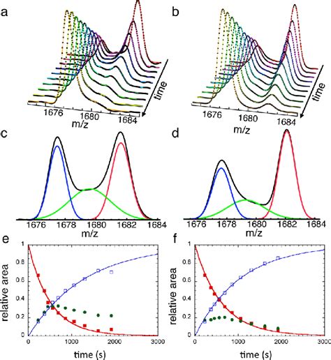 D → H HXMS timecourse for β2m. (a) Corrected spectra (see Figure 4 for ...