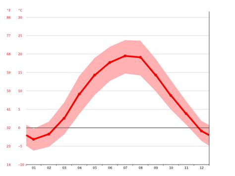 Ivano-Frankivsk climate: Weather Ivano-Frankivsk & temperature by month