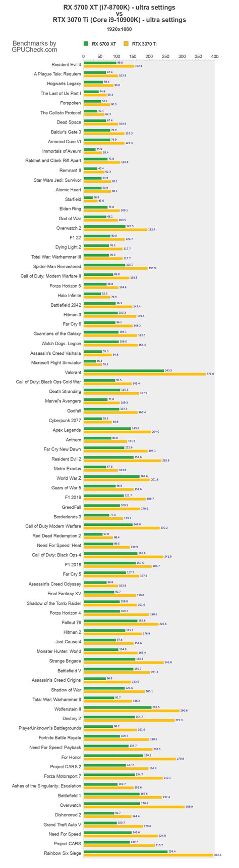 RX 5700 XT vs RTX 3070 Ti เกณฑ์มาตรฐานประสิทธิภาพของเกม (i7-8700K vs Core i9-10900K) - GPUCheck ...