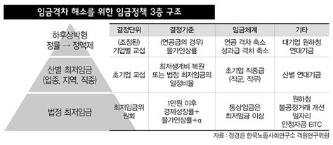 ‘김유선호 소득주도성장특위가 쏘아 올린 ‘연대임금